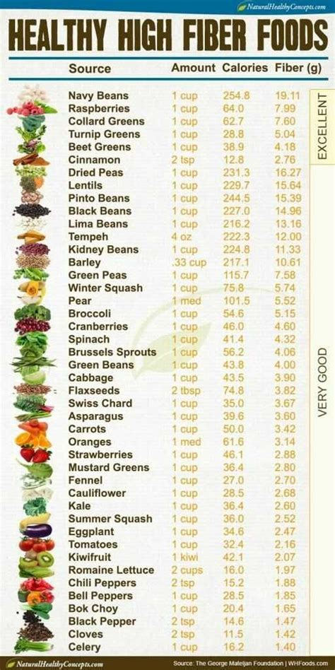 Chart Of Fiber In Foods Printable Soluble Fiber Foods Chart