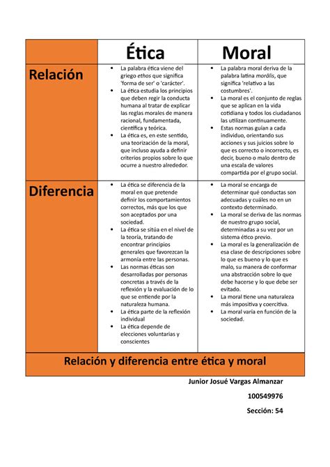 Cuadro Comparativo Entre Etica Y Moral Ética Moral Relación La