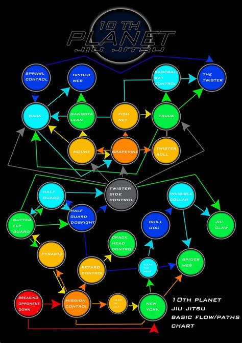 10 Planet flow | 10th planet jiu jitsu, Jiu jitsu techniques, Jiu jitsu ...