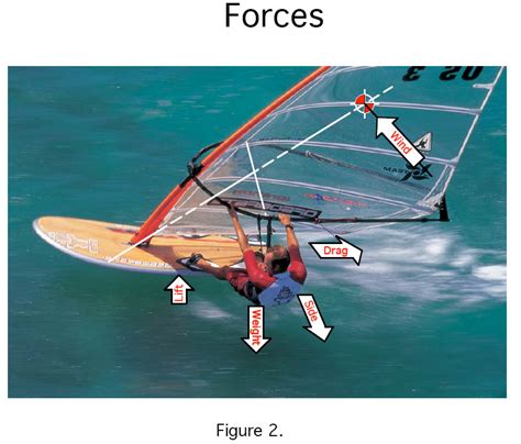 "average joe" windsurfing blog: Jim Drake's Windsurf Physics