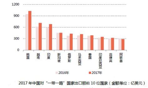 中國與「一帶一路」國家進出口數據分析 每日頭條