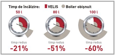 BOILER ELECTRIC MURAL CU ACUMULARE ARISTON VELIS PREMIUM 50 CALOR