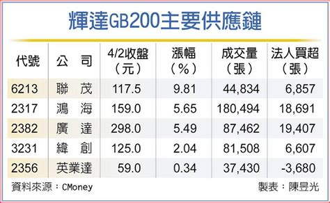 輝達gb200放光明 緯創、廣達等台廠吸睛 日報 工商時報