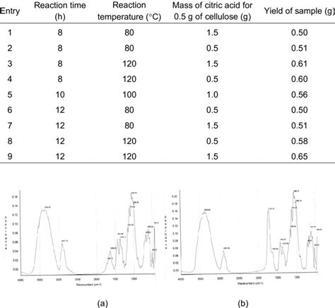 Cellulose Material Samples Modified By Citric Acid In Different Conditions Download Scientific