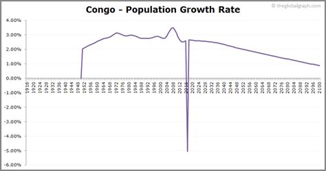 Congo Population | 2021 | The Global Graph