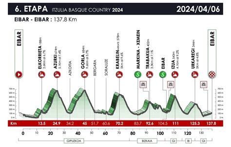 Giro Dei Paesi Baschi 2024 Presentazione Percorso E Favoriti Sesta