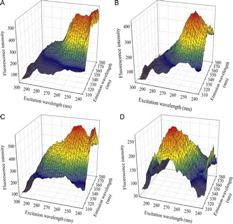 Three Dimensional Plots Of The Excitationemission Matrix Fluorescence