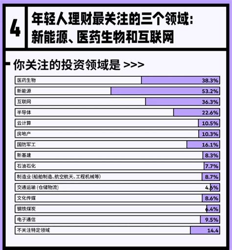 投资有招 年轻人，给基金投资整个活儿！理财传统世代