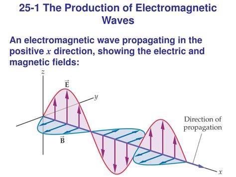 Ppt Chapter 25 Electromagnetic Waves Powerpoint Presentation Free