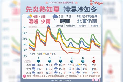 【一周天氣預報】冷熱交替如洗三溫暖！周三變天有雨 冷鋒又來這天最濕冷 上報 焦點