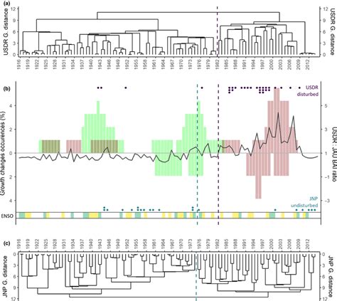 Figure S Example Of How The Mean Basal Area Increment For Cm