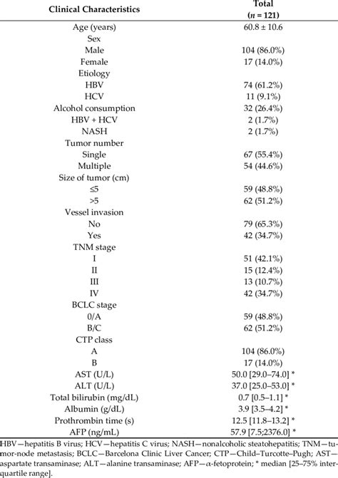 Baseline Characteristics Of Enrolled Patients Download Scientific