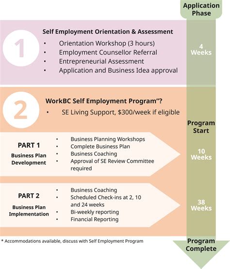 Self Employment Workbc Centre Fernie