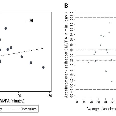 Moderate To Vigorous Physical Activity Mvpa Measurements Taken Using