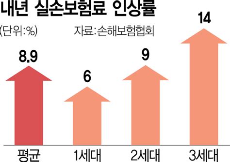 내년 실손보험료 평균 89 인상···차보험료는 2대 인하 네이트 뉴스