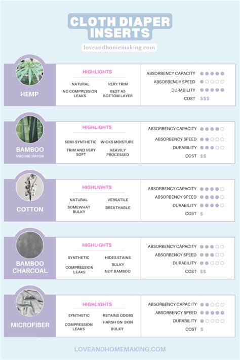 Cloth Diaper Inserts Compared (+ Absorbency Chart)