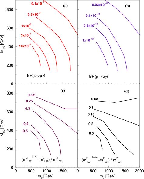 Figure From Lepton Flavour Violation In The Constrained Mssm With