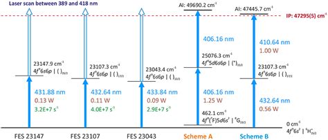 Frontiers Terbium Medical Radioisotope Production Laser Resonance Ionization Scheme Development