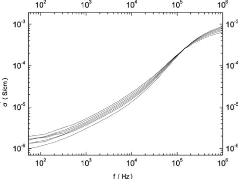 The Real Part Of Ac Conductivity Vs Frequency For Different Pressures