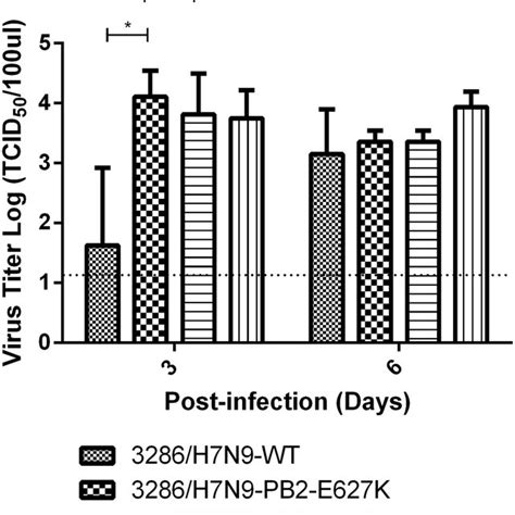 Lung Virus Titers Of Mice Infected With Duck H N And Its Pb