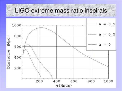 Ppt Testing The Black Hole No Hair Theorem Using Ligo Extreme Mass