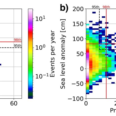 Two Dimensional Density Distribution Of Daily Precipitation And Daily