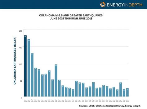 Despite E&P Upswing, Oklahoma’s Earthquake Rate Keeps Declining ...