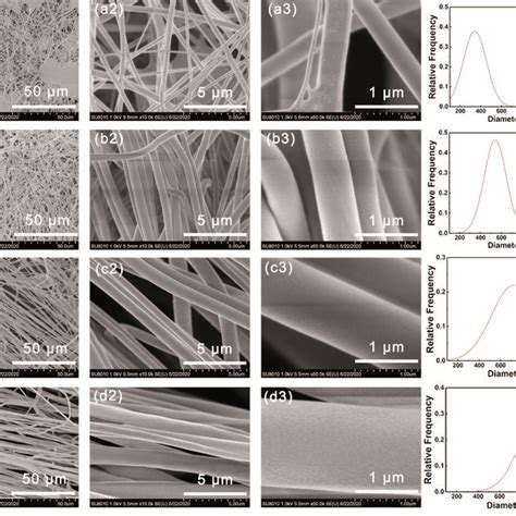 Water Contact Angle Of Different Pvp Pvdf Blend Nanofiber Membranes