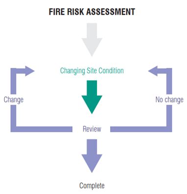 Fire Safety During Construction Fire Safety Wood In Construction