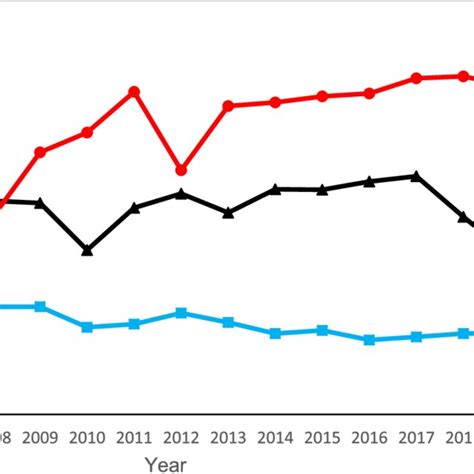 Crude Rates Of Lower Extremity Amputation LEA In Saskatchewan