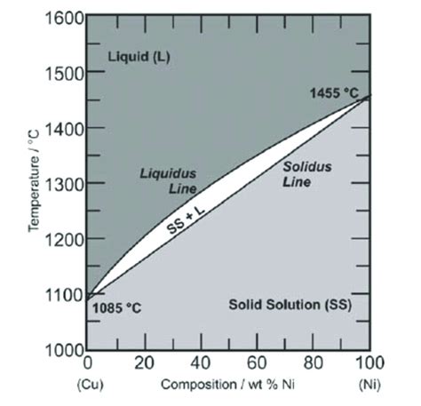 Cu Co Phase Diagram