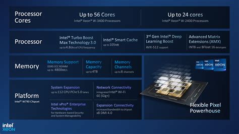 Intel Sapphire Rapids Xeon Workstation CPUS W790 Platform Officiel