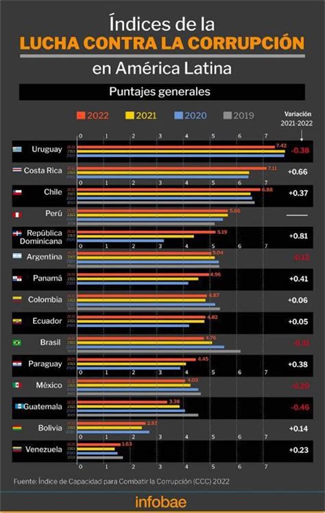 El índice de la corrupción en América Latina 2022 pone a Venezuela en