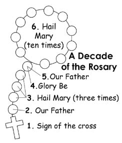 Master Copy Decades Of The Rosary Sign Of The Cross Hail Mary Ccd