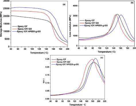 A Storage Modulus B Loss Modulus And C Tan Curves For