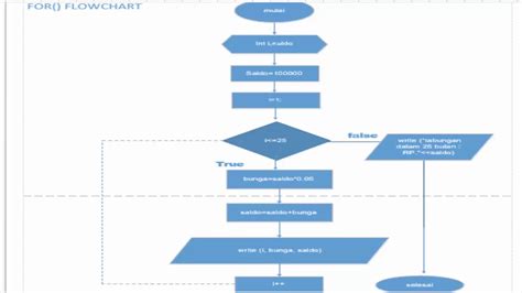 Program Perulangan Dan Flowchart Youtube