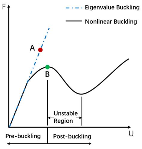 Applied Sciences Free Full Text Static Strength And Buckling