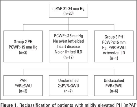 Figure 1 From How Did The Updated Hemodynamic Definitions Affect The