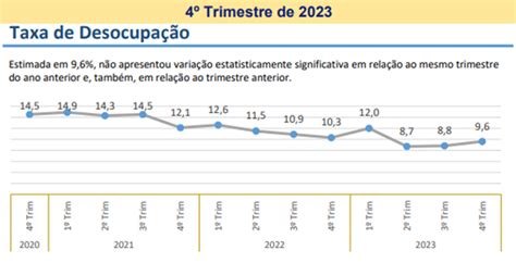 Taxa Anual De Desocupa O No Distrito Federal Cai Para Em