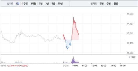 한국석유흥구석유 상승에 급등특히 한국석유 3거래일 연속 상승에 16 급등