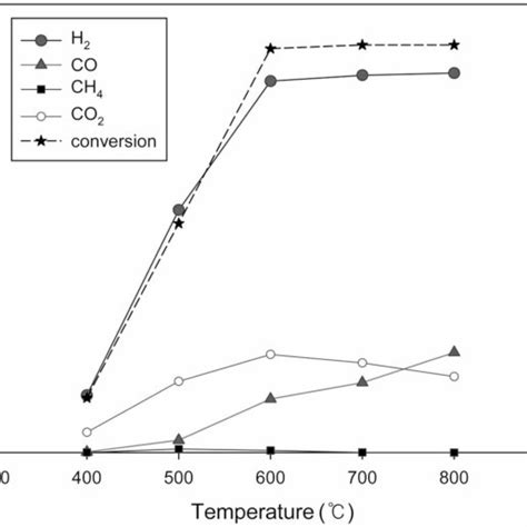 Steam Reforming Of Toluene Over Ni Ru K Al O Catalyst At Various