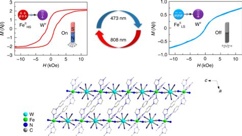 Switching The Magnetic Hysteresis Of An FeiiNCWv Based Coordination