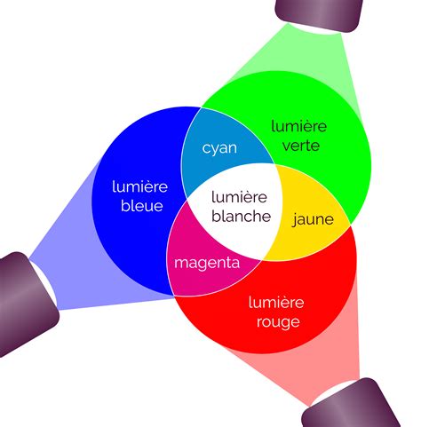 Étudier la synthèse additive et soustractive myMaxicours