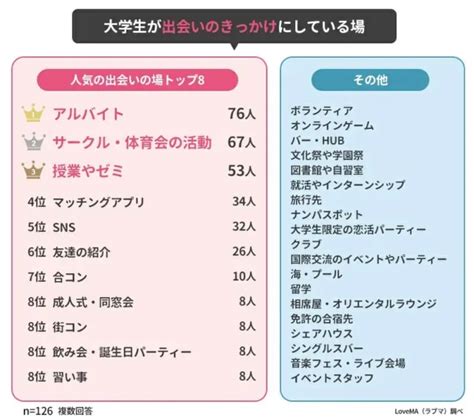 【2023年】社会人の出会いの場おすすめランキング！ アプリ以外の自然な出会い方も【500人調査】 カワコレメディア