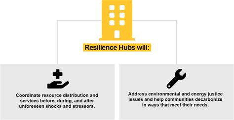 Resilience Hubs Knowledge Exchange For Resilience