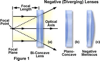 Molecular Expressions: Physics of Light and Color - Image Formation ...