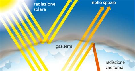 TECNOLOGIA E DISEGNO TECNICO: EFFETTO SERRA