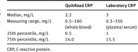 Table 1 From Clinical Evaluation Of Point Of Care Testing For Wide