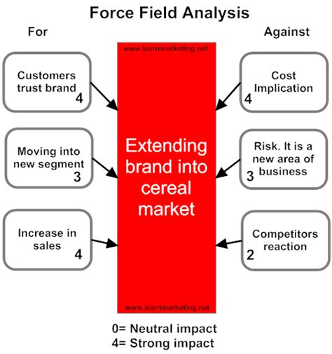 Force Field Analysis: Kurt Lewin