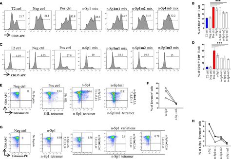 Frontiers Cd T Cell Epitope Variations Suggest A Potential Antigen